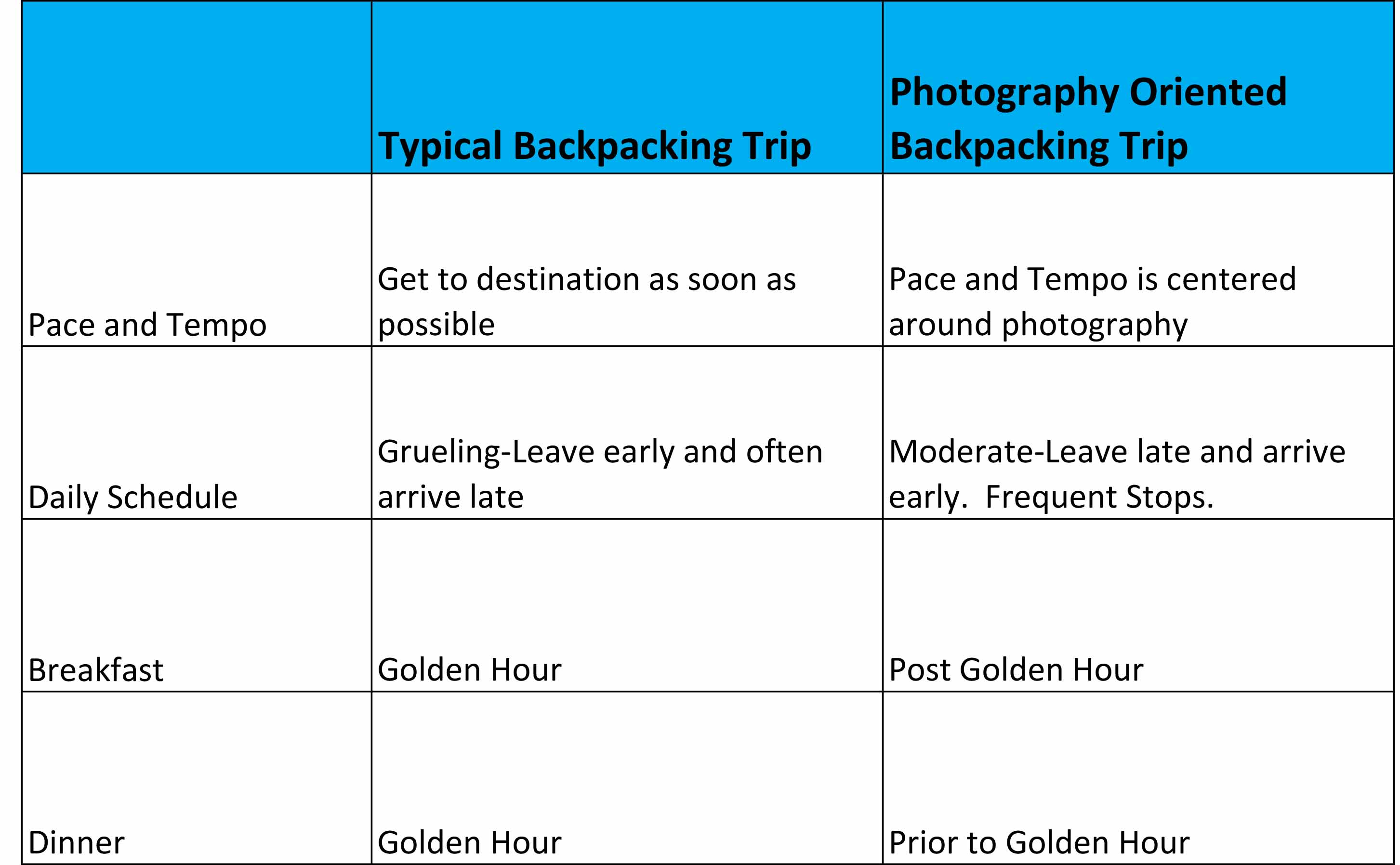 Typical and Photography Multiday Backpacking